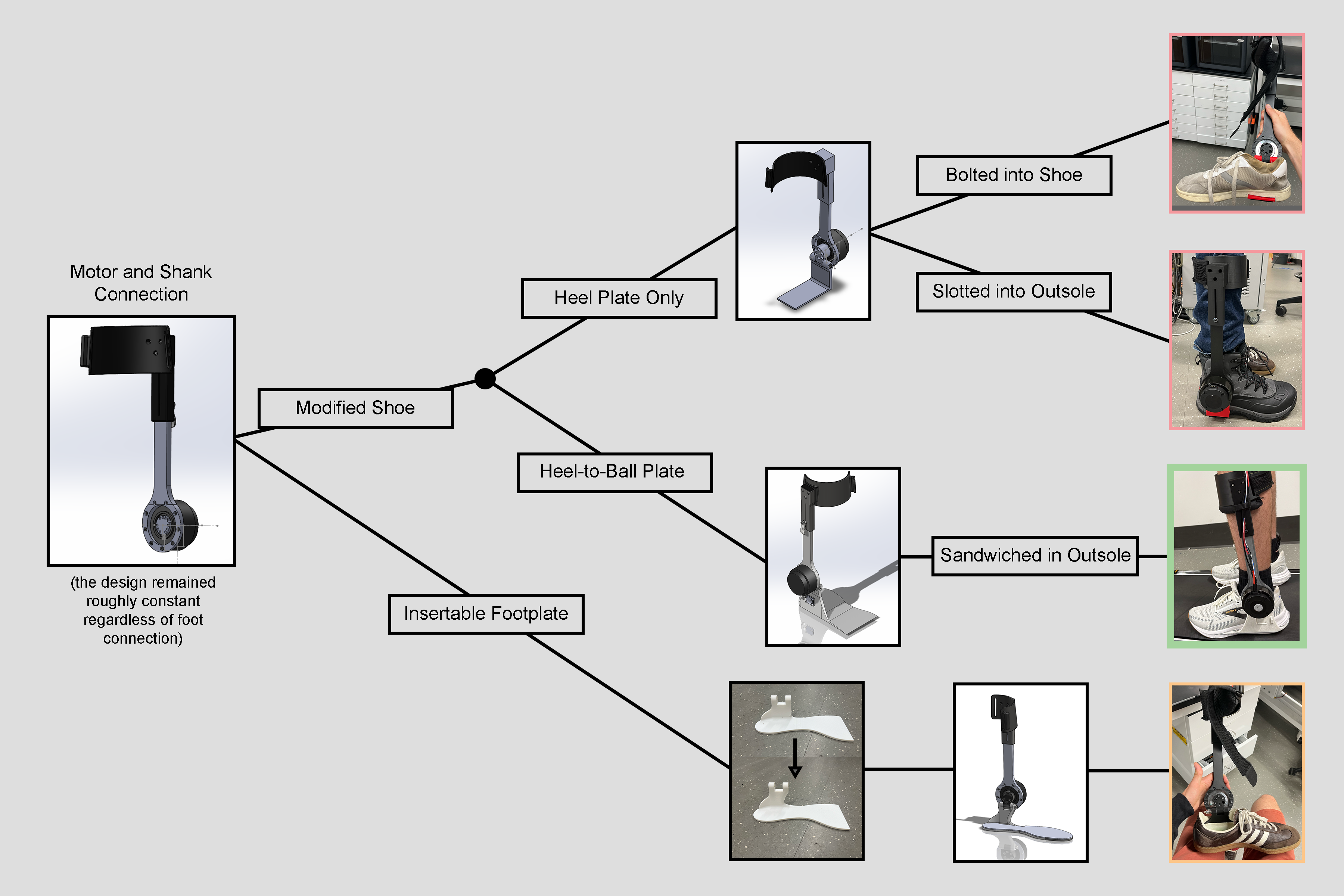 Design tree showing the evolution of both foot connection concepts